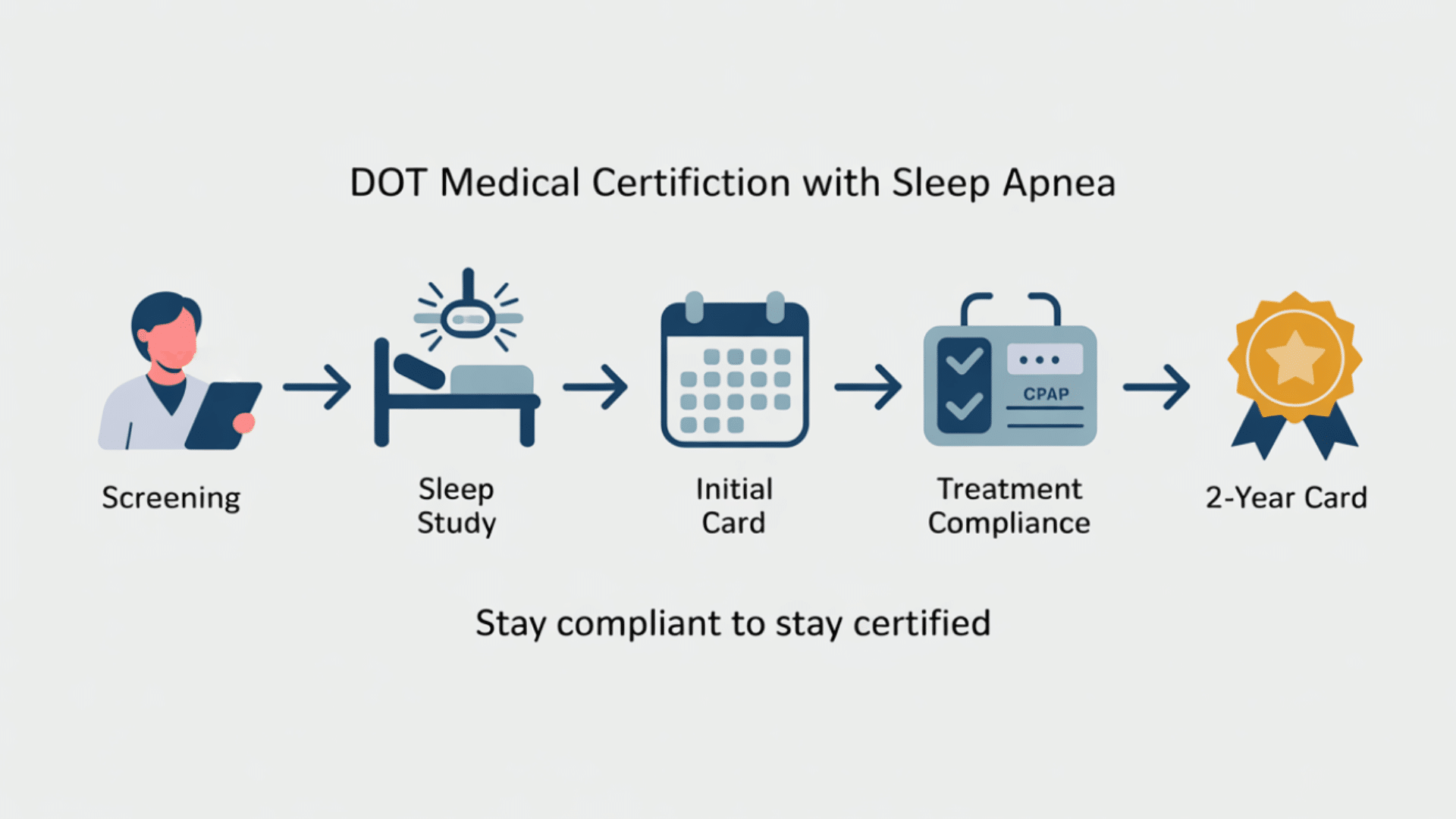 How Does Sleep Apnea Affect Your Medical Card?